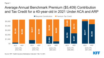 A graph from the Kaiser Family Foundation showing how the American Rescue Plan impacts premium contributions set up by the Affordable Care Act.